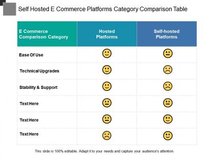 Self hosted e commerce platforms category comparison table