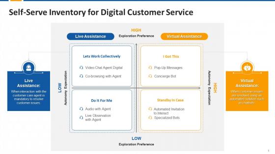 Self Serve Inventory For Digital Customer Service Edu Ppt