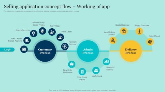 Selling Application Concept Flow Working Of App E Commerce Application Development