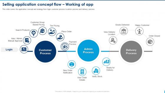 Selling Application Concept Flow Working Of App Selling Application Development Launch