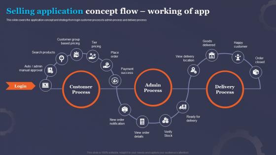 Selling Application Concept Flow Working Of App Shopping App Development