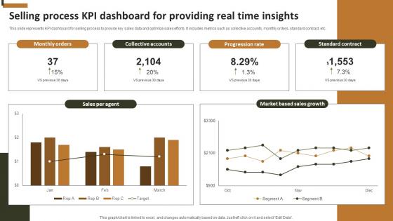 Selling Process Kpi Dashboard For Providing Real Time Insights