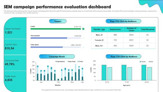 Sem Campaign Performance Evaluation Dashboard Optimizing Pay Per Click Campaign