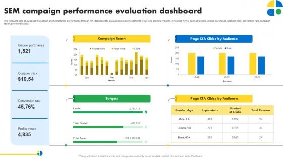 Sem Campaign Performance Evaluation Dashboard Pay Per Click Marketing MKT SS V