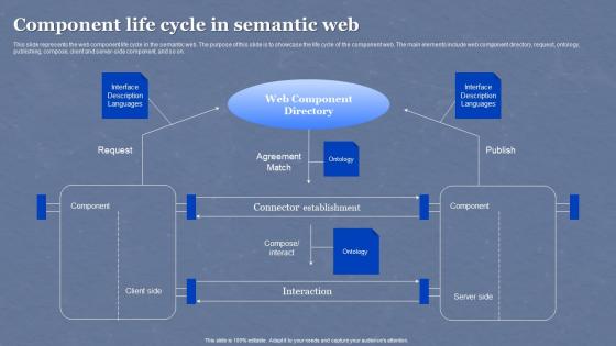 Semantic Web Overview Component Life Cycle In Semantic Web