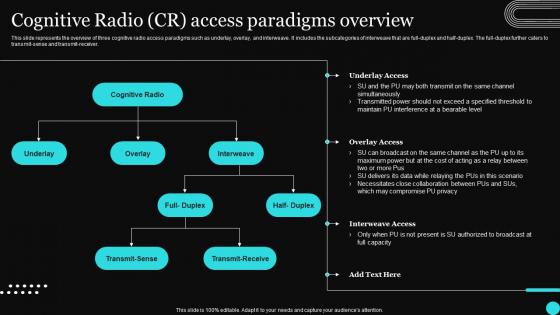 Sensor Networks IT Cognitive Radio Cr Access Paradigms Overview