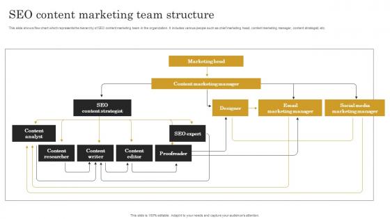 Seo Content Marketing Team Structure Seo Content Plan To Improve Website Traffic Strategy SS V