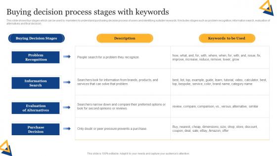 SEO Content Plan To Improve Online Buying Decision Process Stages With Keywords Strategy SS