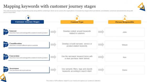SEO Content Plan To Improve Online Mapping Keywords With Customer Journey Stages Strategy SS