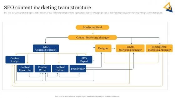 SEO Content Plan To Improve Online SEO Content Marketing Team Structure Strategy SS