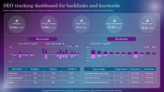 SEO Tracking Dashboard For Backlinks And Keywords Increasing Digital Presence Through Off Site