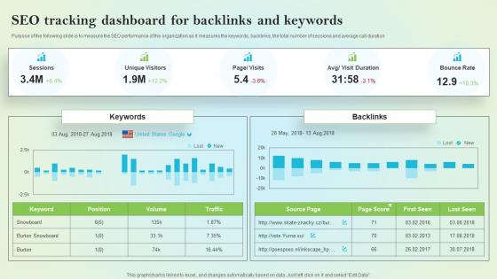 Seo Tracking Dashboard For Backlinks And Keywords On Site Search Engine Optimization Strategy For Organization