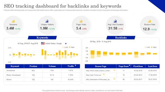 SEO Tracking Dashboard For Backlinks Local Listing And SEO Strategy To Optimize Business