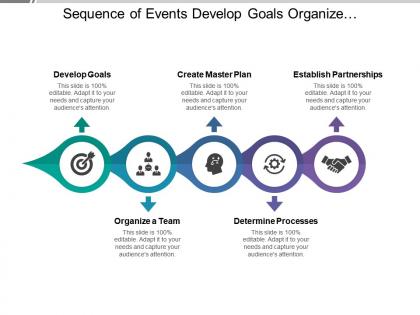 Sequence of events develop goals organize team create plan