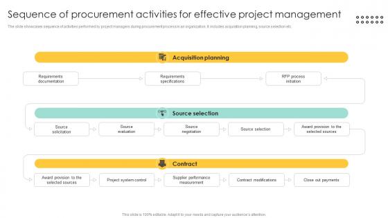 Sequence Of Procurement Activities For Procurement Management And Improvement Strategies PM SS