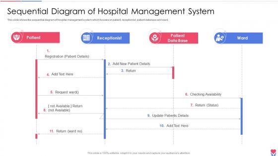 Sequential Diagram Of Hospital Healthcare Inventory Management System