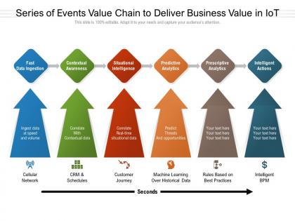 Series of events value chain to deliver business value in iot