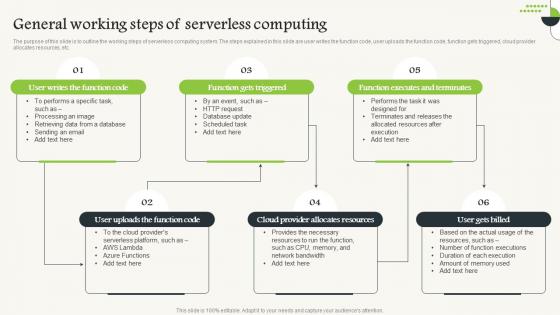 Serverless Computing General Working Steps Of Serverless Computing