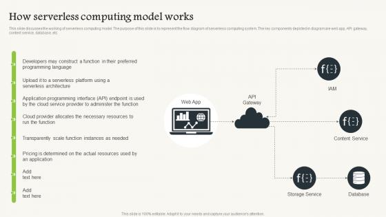 Serverless Computing How Serverless Computing Model Works