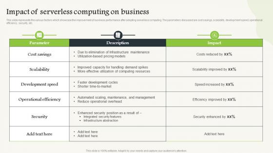 Serverless Computing Impact Of Serverless Computing On Business