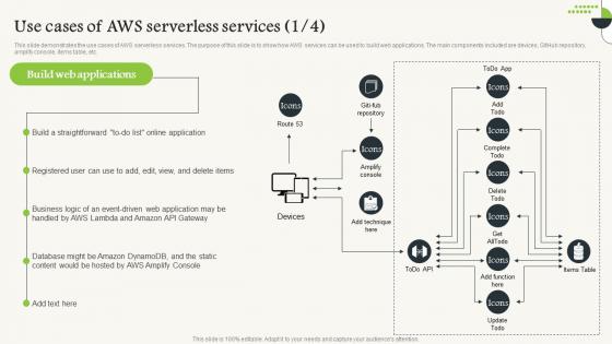 Serverless Computing Use Cases Of Aws Serverless Services