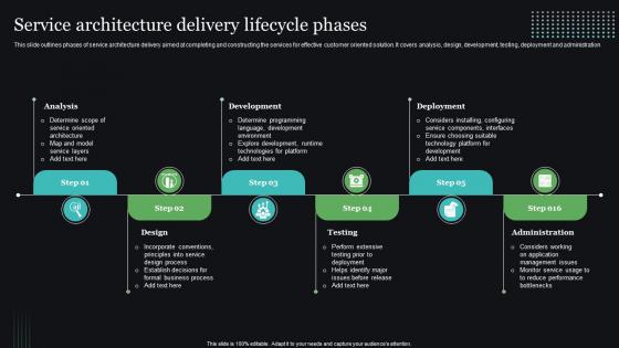 Service Architecture Delivery Lifecycle Phases