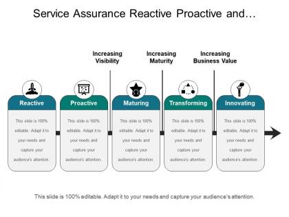 Service assurance reactive proactive and innovating