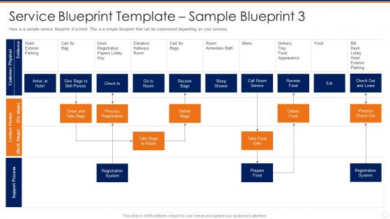 Service blueprint template sample blueprint 3 process ppt slides introduction