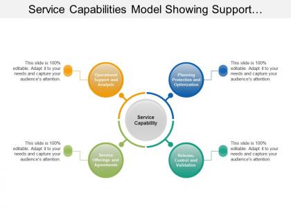 Service capabilities model showing support planning offerings and control