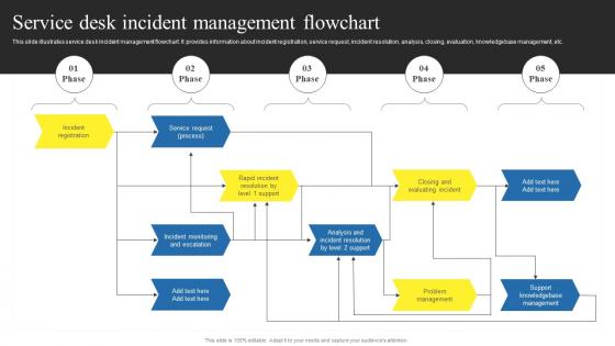 Service Desk Incident Management Flowchart Using Help Desk Management Advanced Support Services