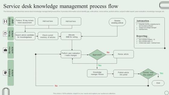 Service Desk Knowledge Management Process Flow Revamping Ticket Management System