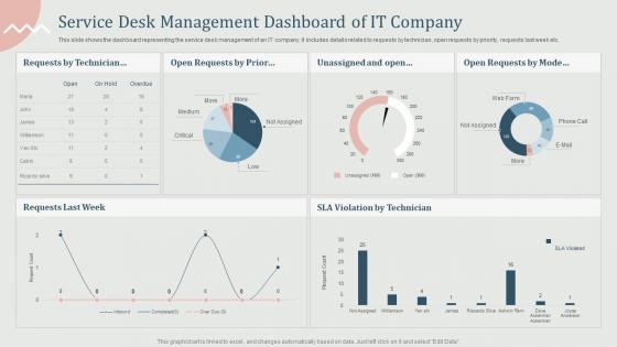 Service Desk Management Dashboard Of IT Company