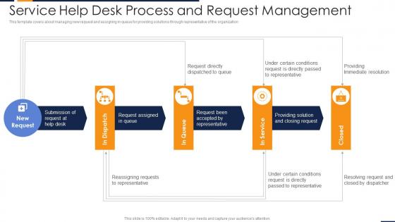 Service help desk process and request management