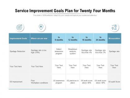 Service improvement goals plan for twenty four months