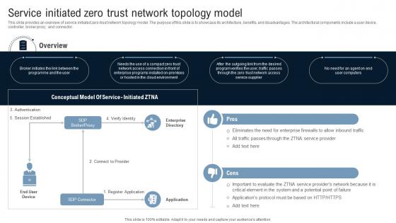 Service Initiated Zero Trust Network Topology Model Identity Defined Networking