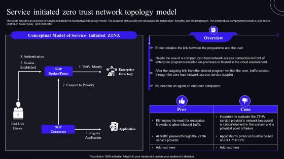 Service Initiated Zero Trust Network Topology Model Zero Trust Security Model