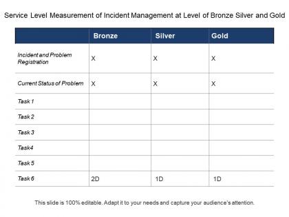 Service level measurement of incident management at level of bronze silver and gold