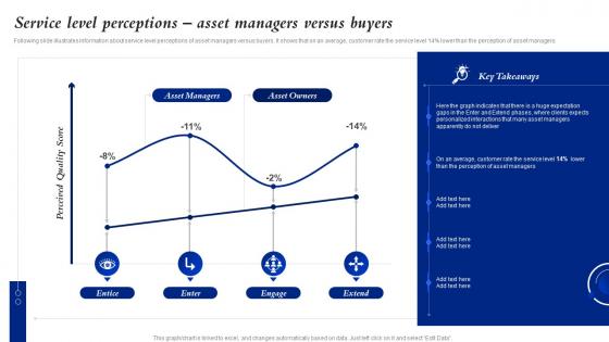 Service Level Perceptions Asset Managers Versus Buyers Ensuring Business Success By Investing