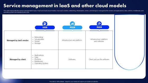 Service Management In Laas And Other Cloud Models Infrastructure As A Service Iaas