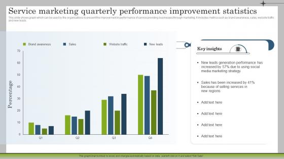 Service Marketing Quarterly Performance Improvement Marketing Plan To Launch New Service