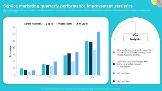 Service Marketing Quarterly Performance Improvement Statistics Digital Marketing Plan For Service
