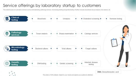 Service Offerings By Laboratory Startup To Customers Laboratory Business Plan BP SS