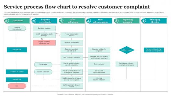 Service Process Flow Chart To Resolve Customer Complaint