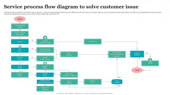 Service Process Flow Diagram To Solve Customer Issue