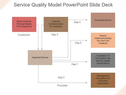 Service quality model powerpoint slide deck