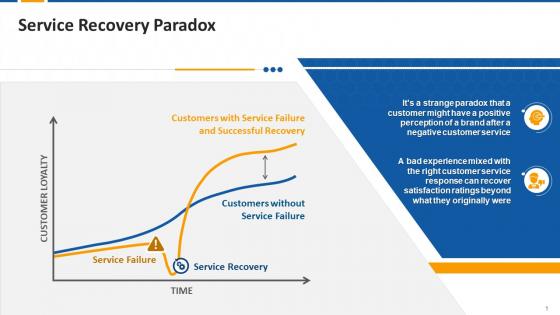 Service Recovery Paradox For Customer Loyalty Edu Ppt