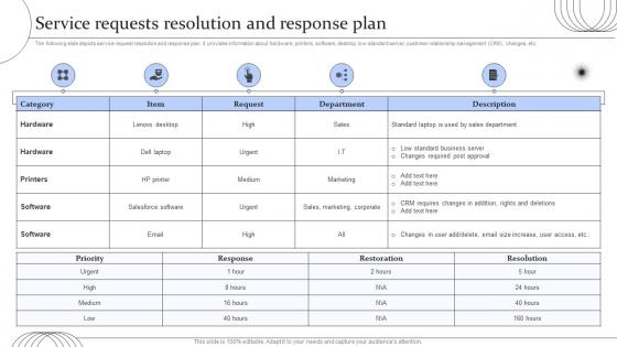 Service Requests Resolution And Response Plan Digital Transformation Of Help Desk Management