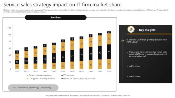 Service Sales Strategy Impact On IT Firm Market Share