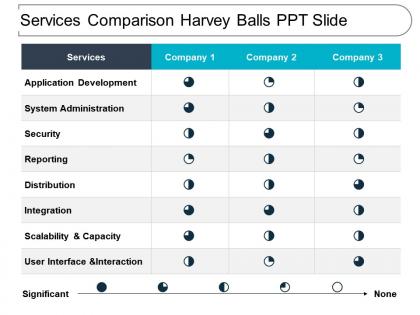 Services comparison harvey balls ppt slide