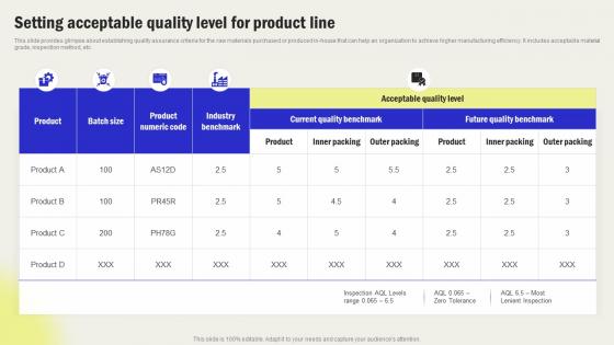 Setting Acceptable Quality Level For Product Line Streamline Processes And Workflow With Operations Strategy SS V